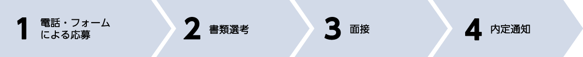 1:電話・フォームによる応募→ 2:担当者よりご連絡→ 3:面接→ 4:採用可否のご連絡